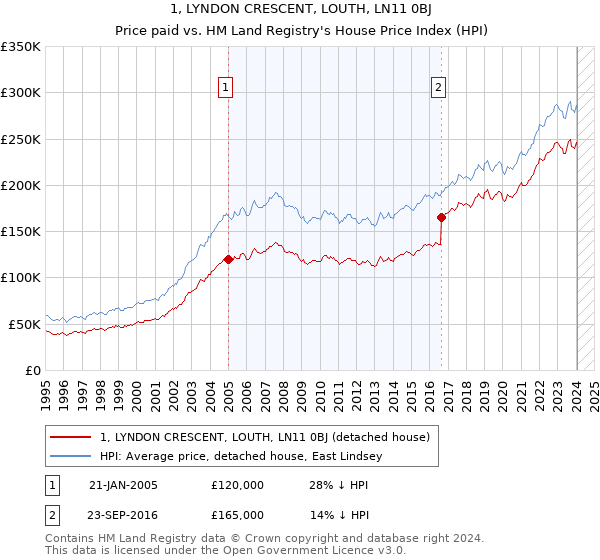 1, LYNDON CRESCENT, LOUTH, LN11 0BJ: Price paid vs HM Land Registry's House Price Index