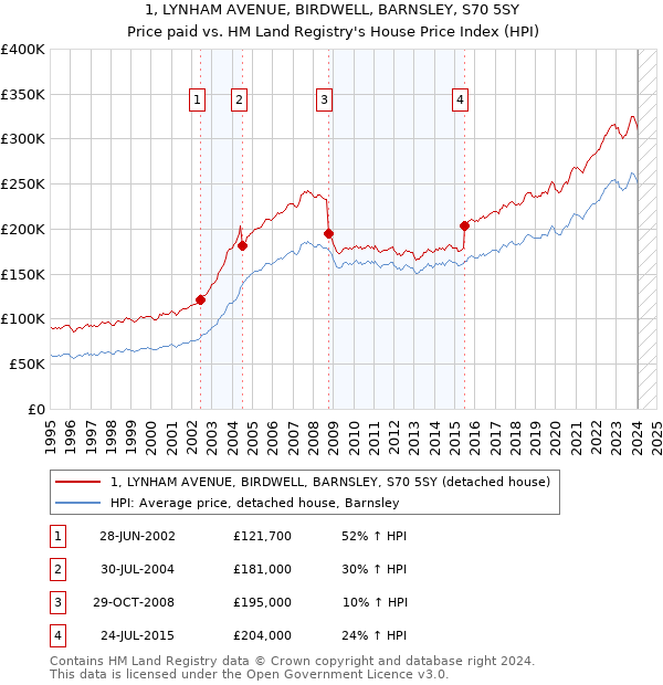1, LYNHAM AVENUE, BIRDWELL, BARNSLEY, S70 5SY: Price paid vs HM Land Registry's House Price Index