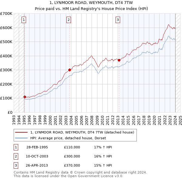 1, LYNMOOR ROAD, WEYMOUTH, DT4 7TW: Price paid vs HM Land Registry's House Price Index