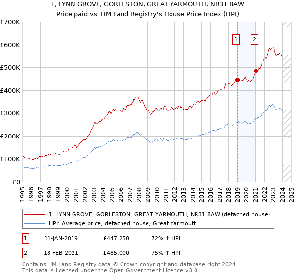 1, LYNN GROVE, GORLESTON, GREAT YARMOUTH, NR31 8AW: Price paid vs HM Land Registry's House Price Index