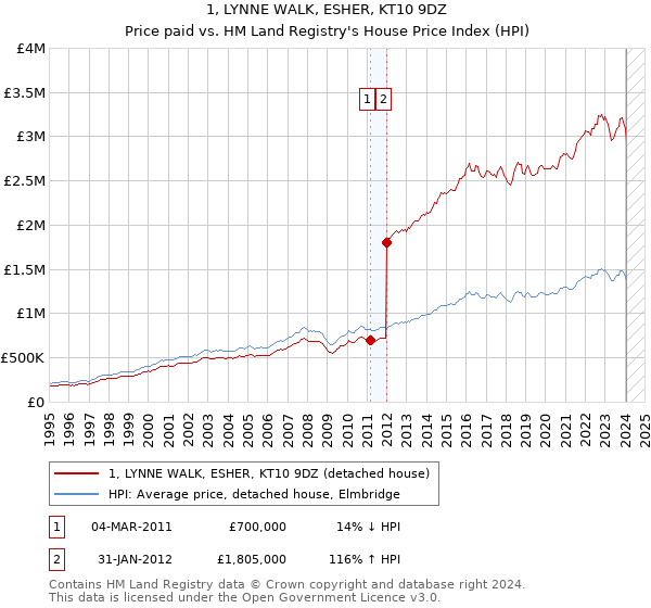 1, LYNNE WALK, ESHER, KT10 9DZ: Price paid vs HM Land Registry's House Price Index