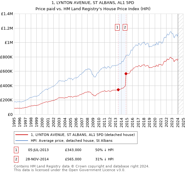 1, LYNTON AVENUE, ST ALBANS, AL1 5PD: Price paid vs HM Land Registry's House Price Index