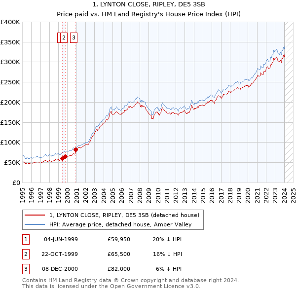 1, LYNTON CLOSE, RIPLEY, DE5 3SB: Price paid vs HM Land Registry's House Price Index