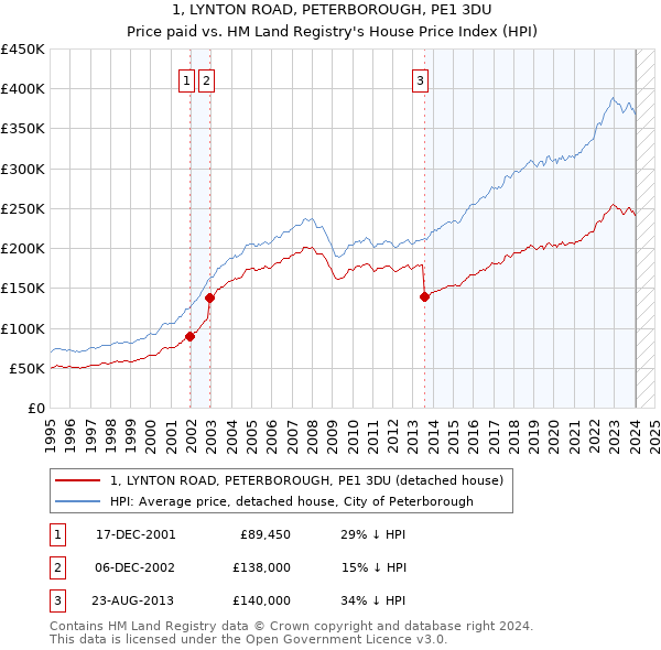 1, LYNTON ROAD, PETERBOROUGH, PE1 3DU: Price paid vs HM Land Registry's House Price Index