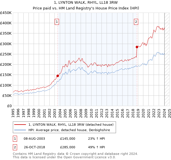 1, LYNTON WALK, RHYL, LL18 3RW: Price paid vs HM Land Registry's House Price Index
