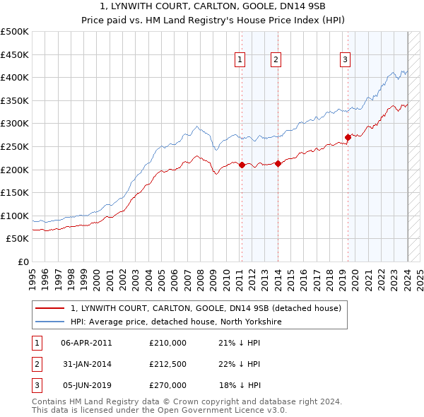 1, LYNWITH COURT, CARLTON, GOOLE, DN14 9SB: Price paid vs HM Land Registry's House Price Index