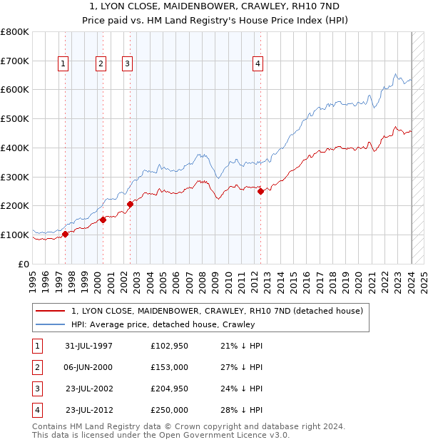 1, LYON CLOSE, MAIDENBOWER, CRAWLEY, RH10 7ND: Price paid vs HM Land Registry's House Price Index