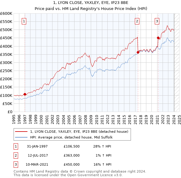 1, LYON CLOSE, YAXLEY, EYE, IP23 8BE: Price paid vs HM Land Registry's House Price Index