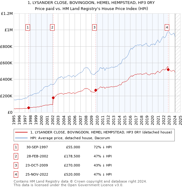 1, LYSANDER CLOSE, BOVINGDON, HEMEL HEMPSTEAD, HP3 0RY: Price paid vs HM Land Registry's House Price Index