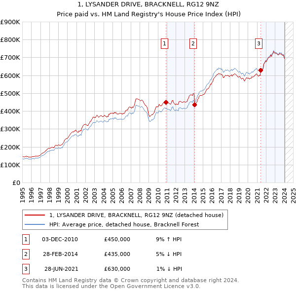 1, LYSANDER DRIVE, BRACKNELL, RG12 9NZ: Price paid vs HM Land Registry's House Price Index