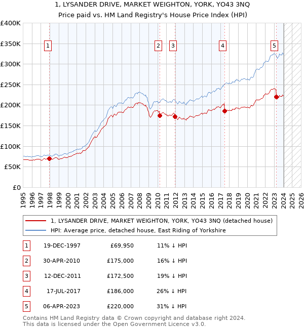 1, LYSANDER DRIVE, MARKET WEIGHTON, YORK, YO43 3NQ: Price paid vs HM Land Registry's House Price Index