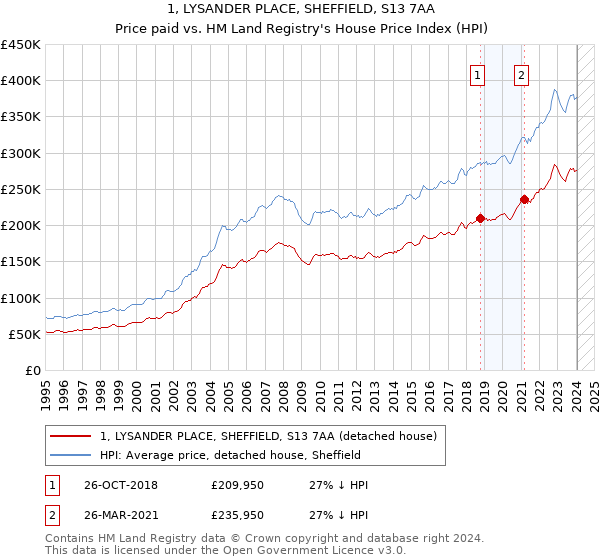 1, LYSANDER PLACE, SHEFFIELD, S13 7AA: Price paid vs HM Land Registry's House Price Index