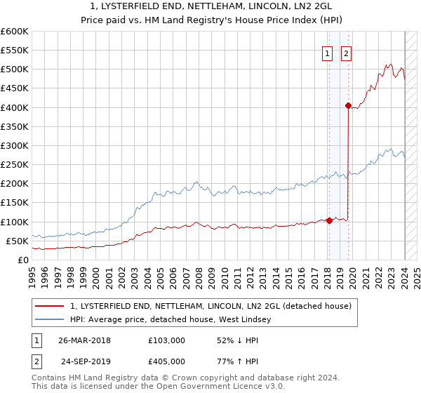 1, LYSTERFIELD END, NETTLEHAM, LINCOLN, LN2 2GL: Price paid vs HM Land Registry's House Price Index