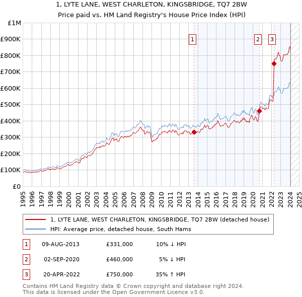 1, LYTE LANE, WEST CHARLETON, KINGSBRIDGE, TQ7 2BW: Price paid vs HM Land Registry's House Price Index