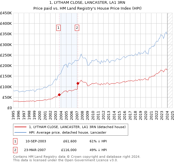 1, LYTHAM CLOSE, LANCASTER, LA1 3RN: Price paid vs HM Land Registry's House Price Index