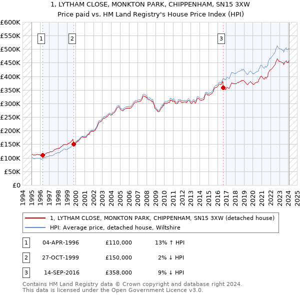 1, LYTHAM CLOSE, MONKTON PARK, CHIPPENHAM, SN15 3XW: Price paid vs HM Land Registry's House Price Index