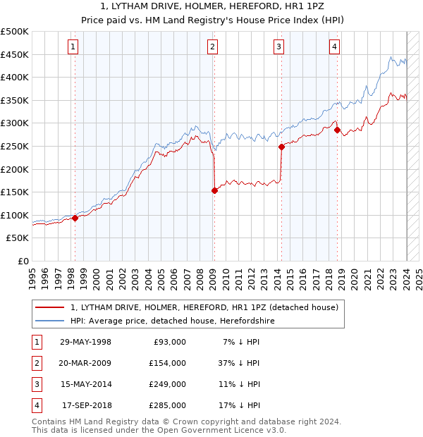 1, LYTHAM DRIVE, HOLMER, HEREFORD, HR1 1PZ: Price paid vs HM Land Registry's House Price Index