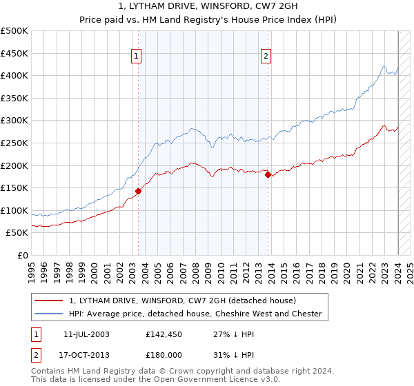 1, LYTHAM DRIVE, WINSFORD, CW7 2GH: Price paid vs HM Land Registry's House Price Index