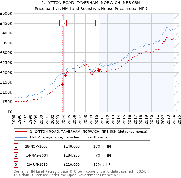 1, LYTTON ROAD, TAVERHAM, NORWICH, NR8 6SN: Price paid vs HM Land Registry's House Price Index