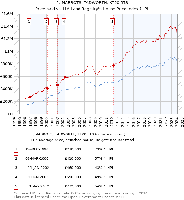1, MABBOTS, TADWORTH, KT20 5TS: Price paid vs HM Land Registry's House Price Index