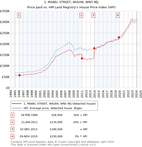 1, MABEL STREET, WIGAN, WN5 9EJ: Price paid vs HM Land Registry's House Price Index