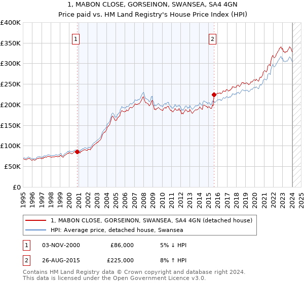 1, MABON CLOSE, GORSEINON, SWANSEA, SA4 4GN: Price paid vs HM Land Registry's House Price Index