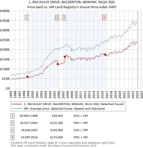 1, MACAULAY DRIVE, BALDERTON, NEWARK, NG24 3QQ: Price paid vs HM Land Registry's House Price Index