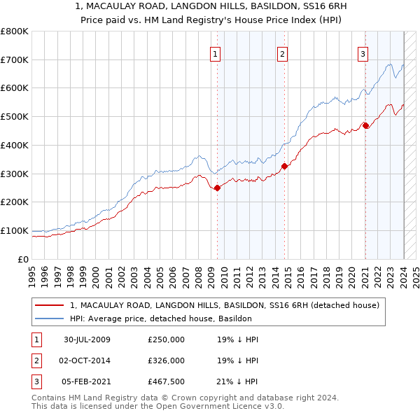 1, MACAULAY ROAD, LANGDON HILLS, BASILDON, SS16 6RH: Price paid vs HM Land Registry's House Price Index