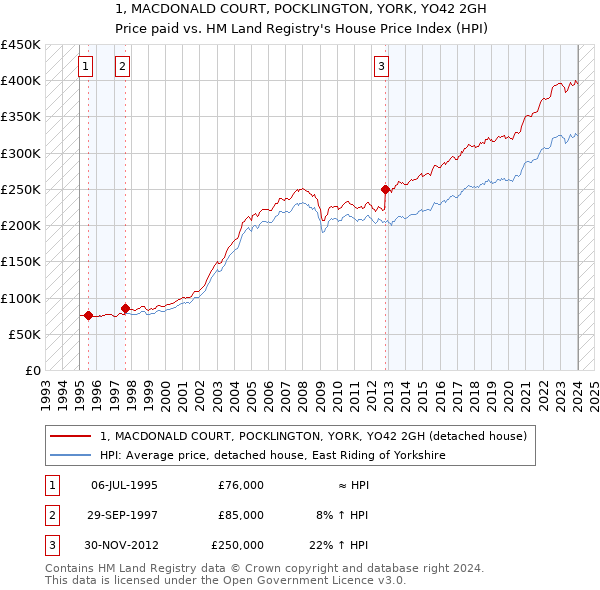 1, MACDONALD COURT, POCKLINGTON, YORK, YO42 2GH: Price paid vs HM Land Registry's House Price Index