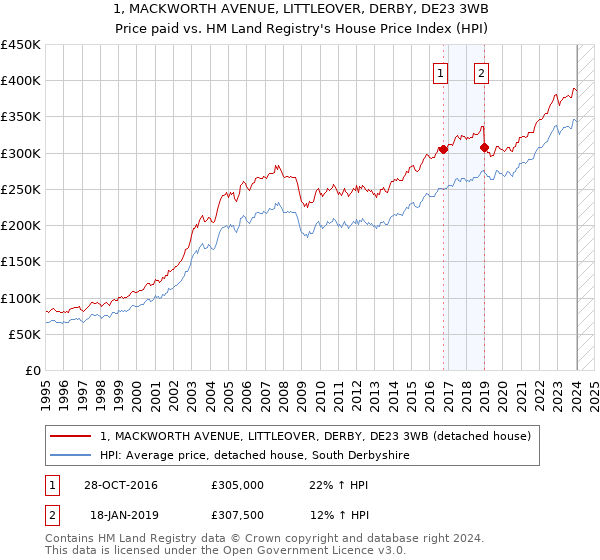 1, MACKWORTH AVENUE, LITTLEOVER, DERBY, DE23 3WB: Price paid vs HM Land Registry's House Price Index