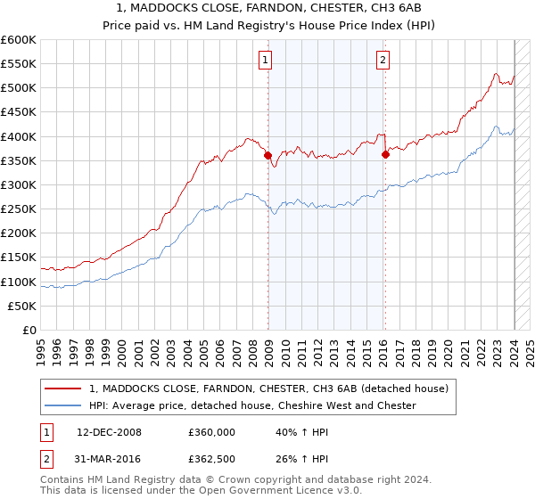 1, MADDOCKS CLOSE, FARNDON, CHESTER, CH3 6AB: Price paid vs HM Land Registry's House Price Index
