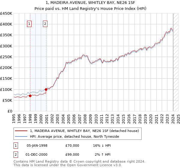 1, MADEIRA AVENUE, WHITLEY BAY, NE26 1SF: Price paid vs HM Land Registry's House Price Index