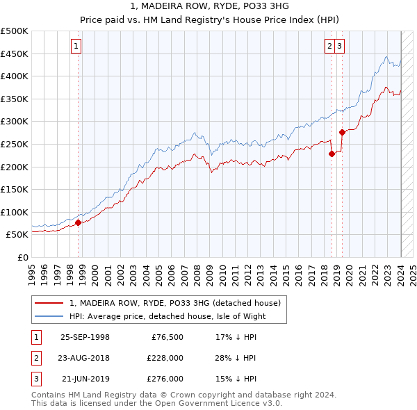 1, MADEIRA ROW, RYDE, PO33 3HG: Price paid vs HM Land Registry's House Price Index
