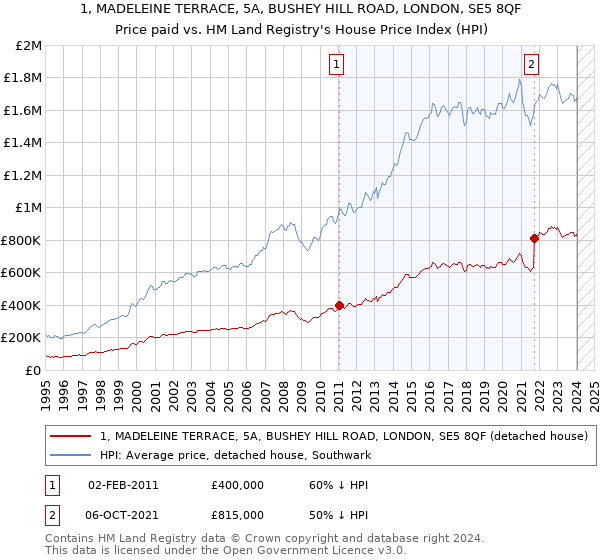 1, MADELEINE TERRACE, 5A, BUSHEY HILL ROAD, LONDON, SE5 8QF: Price paid vs HM Land Registry's House Price Index