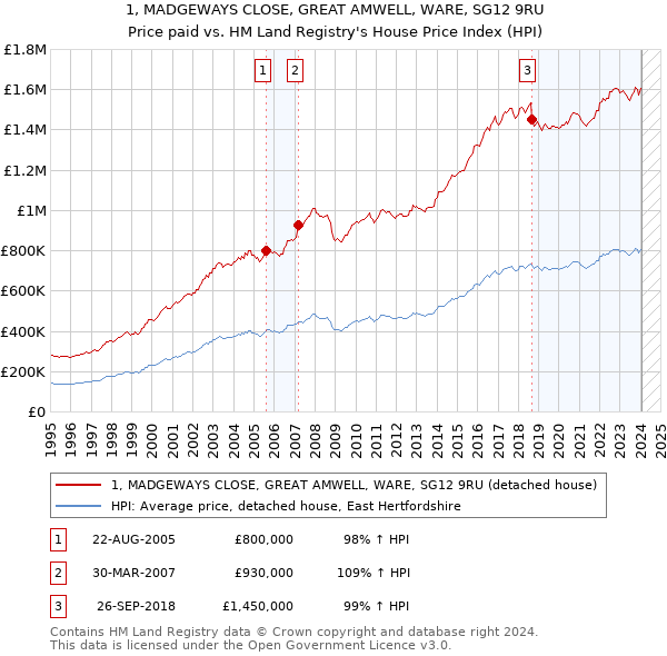 1, MADGEWAYS CLOSE, GREAT AMWELL, WARE, SG12 9RU: Price paid vs HM Land Registry's House Price Index