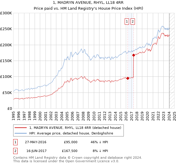 1, MADRYN AVENUE, RHYL, LL18 4RR: Price paid vs HM Land Registry's House Price Index