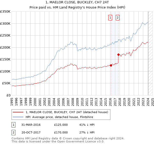 1, MAELOR CLOSE, BUCKLEY, CH7 2AT: Price paid vs HM Land Registry's House Price Index