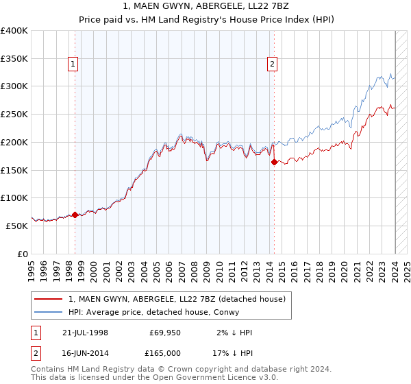 1, MAEN GWYN, ABERGELE, LL22 7BZ: Price paid vs HM Land Registry's House Price Index