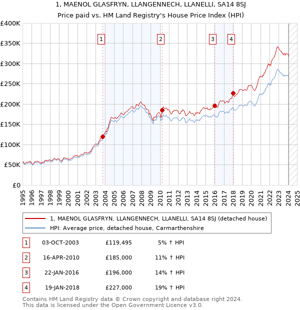 1, MAENOL GLASFRYN, LLANGENNECH, LLANELLI, SA14 8SJ: Price paid vs HM Land Registry's House Price Index