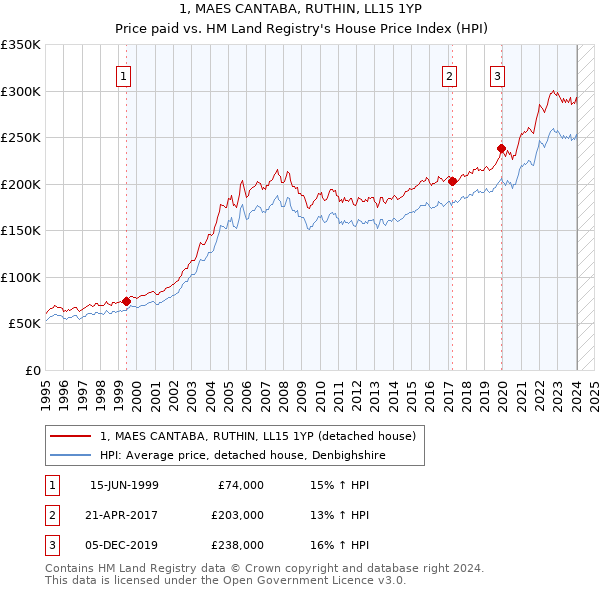 1, MAES CANTABA, RUTHIN, LL15 1YP: Price paid vs HM Land Registry's House Price Index