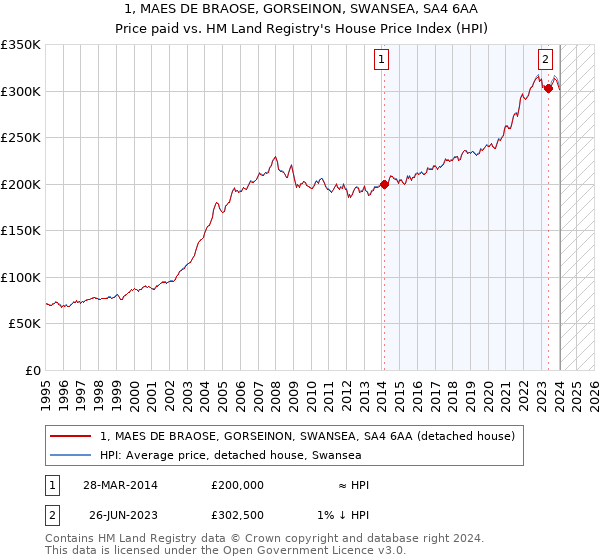 1, MAES DE BRAOSE, GORSEINON, SWANSEA, SA4 6AA: Price paid vs HM Land Registry's House Price Index