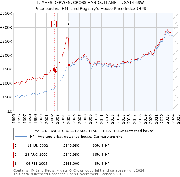 1, MAES DERWEN, CROSS HANDS, LLANELLI, SA14 6SW: Price paid vs HM Land Registry's House Price Index