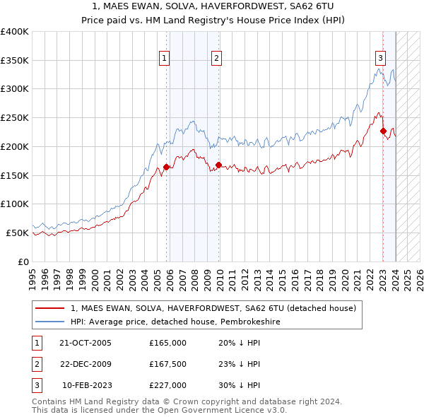 1, MAES EWAN, SOLVA, HAVERFORDWEST, SA62 6TU: Price paid vs HM Land Registry's House Price Index