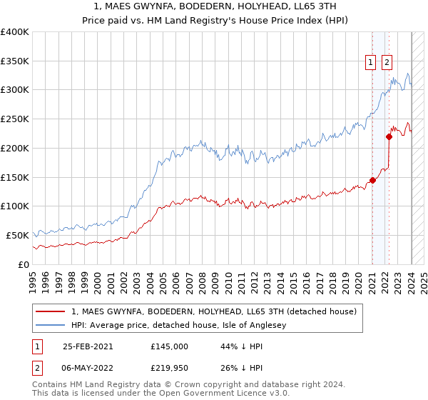 1, MAES GWYNFA, BODEDERN, HOLYHEAD, LL65 3TH: Price paid vs HM Land Registry's House Price Index