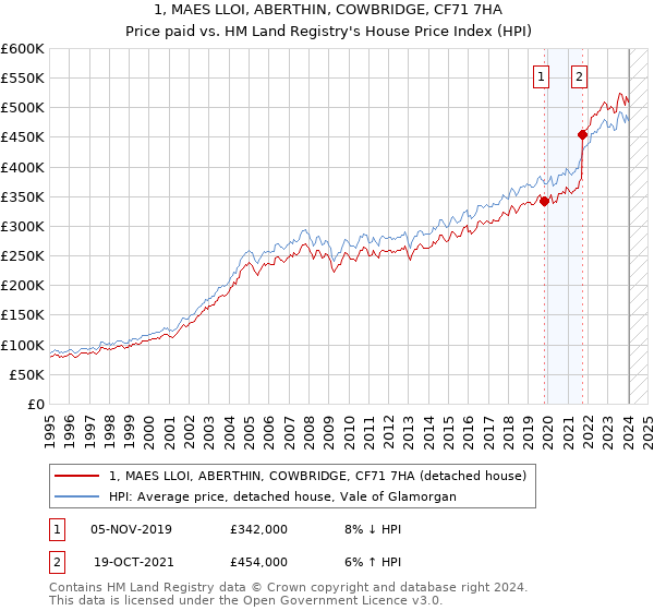 1, MAES LLOI, ABERTHIN, COWBRIDGE, CF71 7HA: Price paid vs HM Land Registry's House Price Index