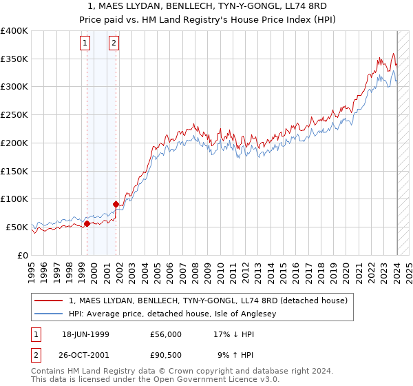 1, MAES LLYDAN, BENLLECH, TYN-Y-GONGL, LL74 8RD: Price paid vs HM Land Registry's House Price Index