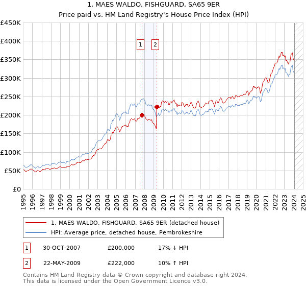 1, MAES WALDO, FISHGUARD, SA65 9ER: Price paid vs HM Land Registry's House Price Index