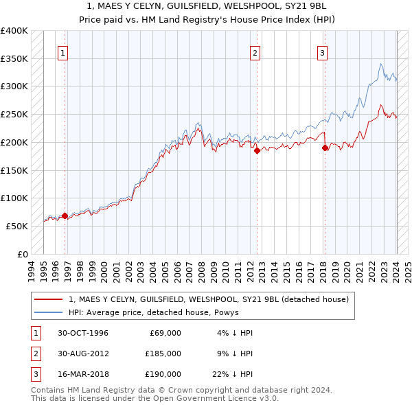 1, MAES Y CELYN, GUILSFIELD, WELSHPOOL, SY21 9BL: Price paid vs HM Land Registry's House Price Index