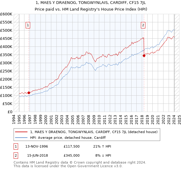 1, MAES Y DRAENOG, TONGWYNLAIS, CARDIFF, CF15 7JL: Price paid vs HM Land Registry's House Price Index