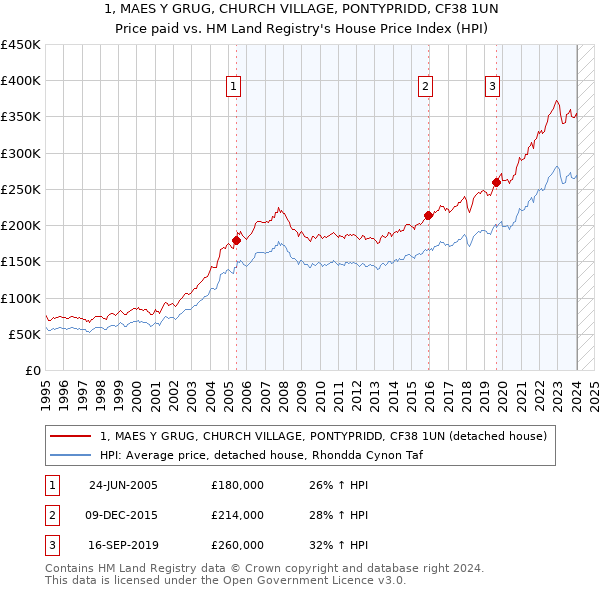 1, MAES Y GRUG, CHURCH VILLAGE, PONTYPRIDD, CF38 1UN: Price paid vs HM Land Registry's House Price Index